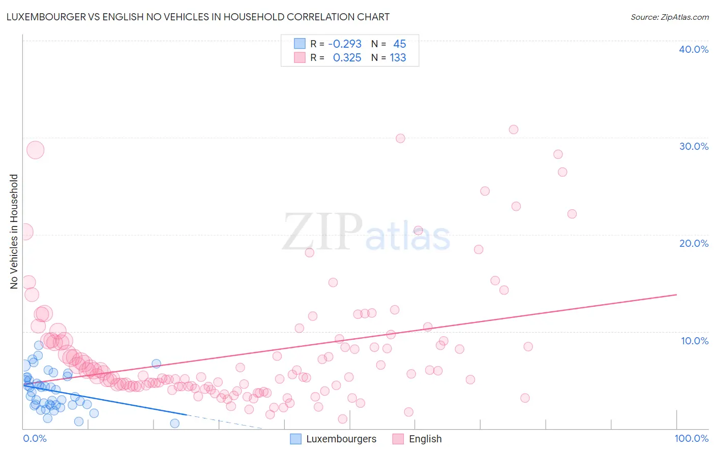 Luxembourger vs English No Vehicles in Household