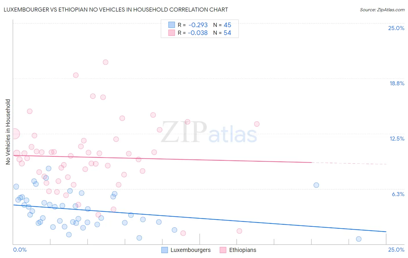 Luxembourger vs Ethiopian No Vehicles in Household