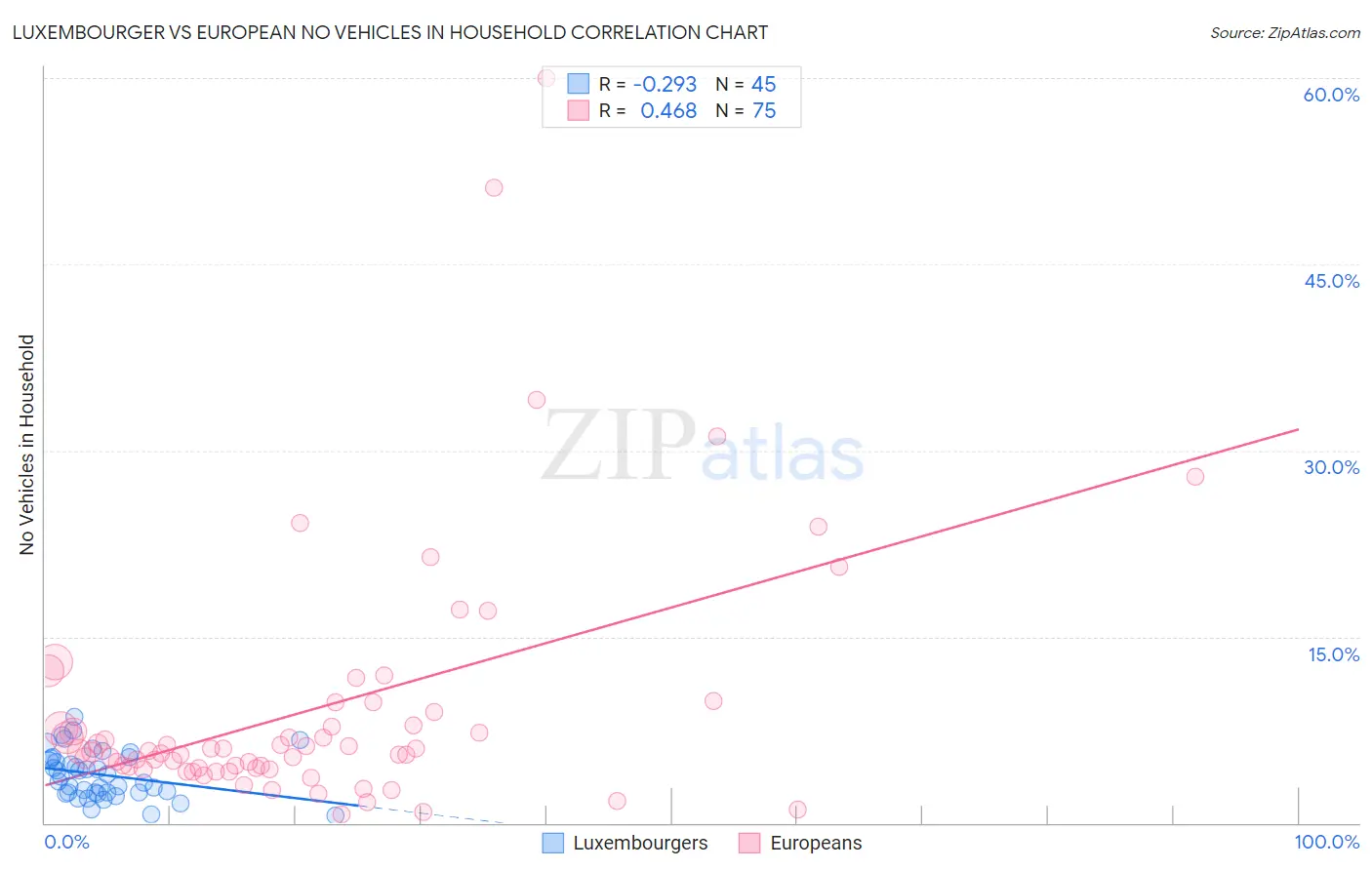 Luxembourger vs European No Vehicles in Household