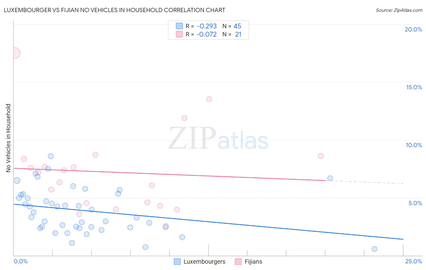Luxembourger vs Fijian No Vehicles in Household