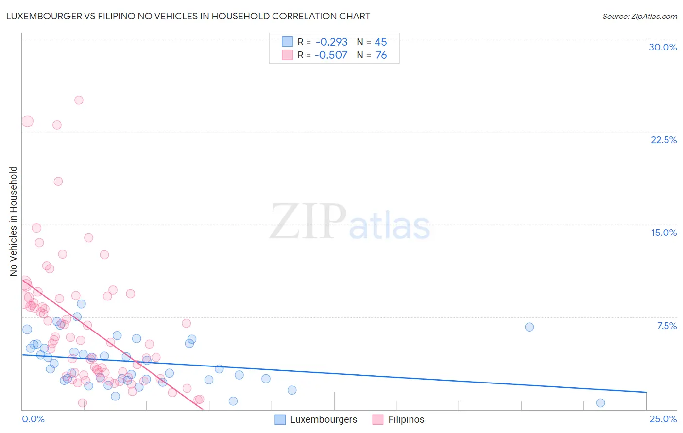 Luxembourger vs Filipino No Vehicles in Household