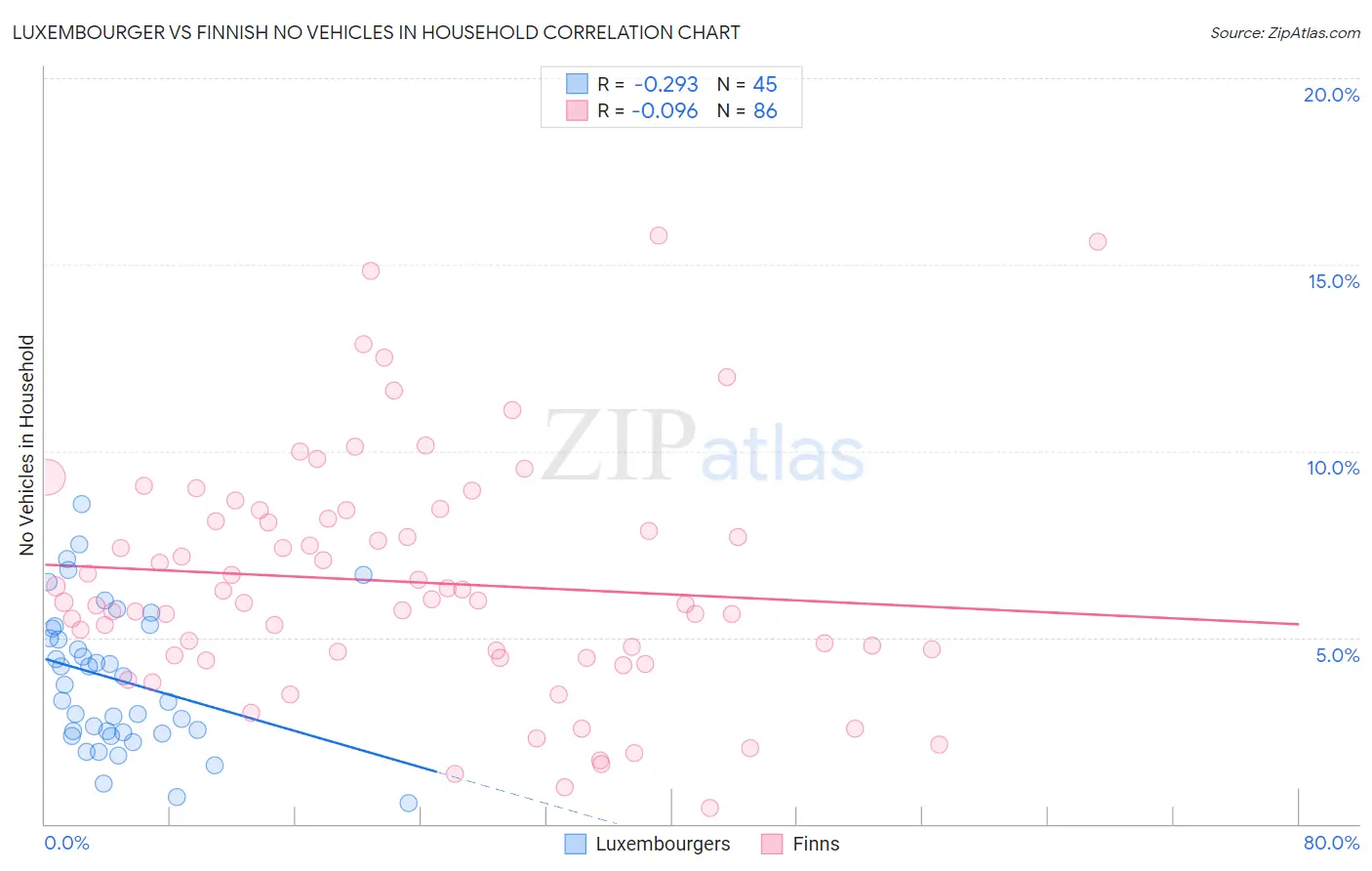 Luxembourger vs Finnish No Vehicles in Household