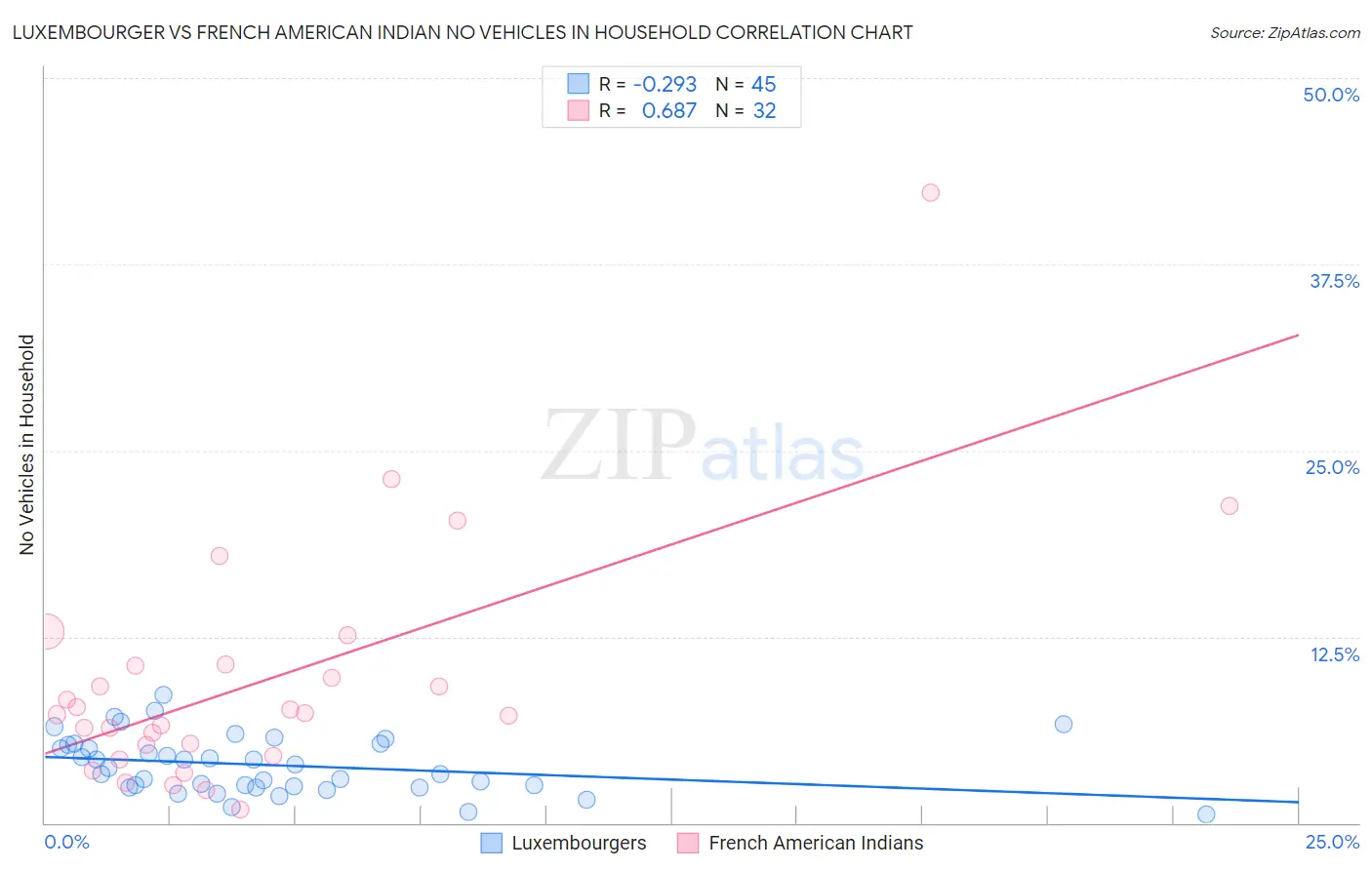 Luxembourger vs French American Indian No Vehicles in Household