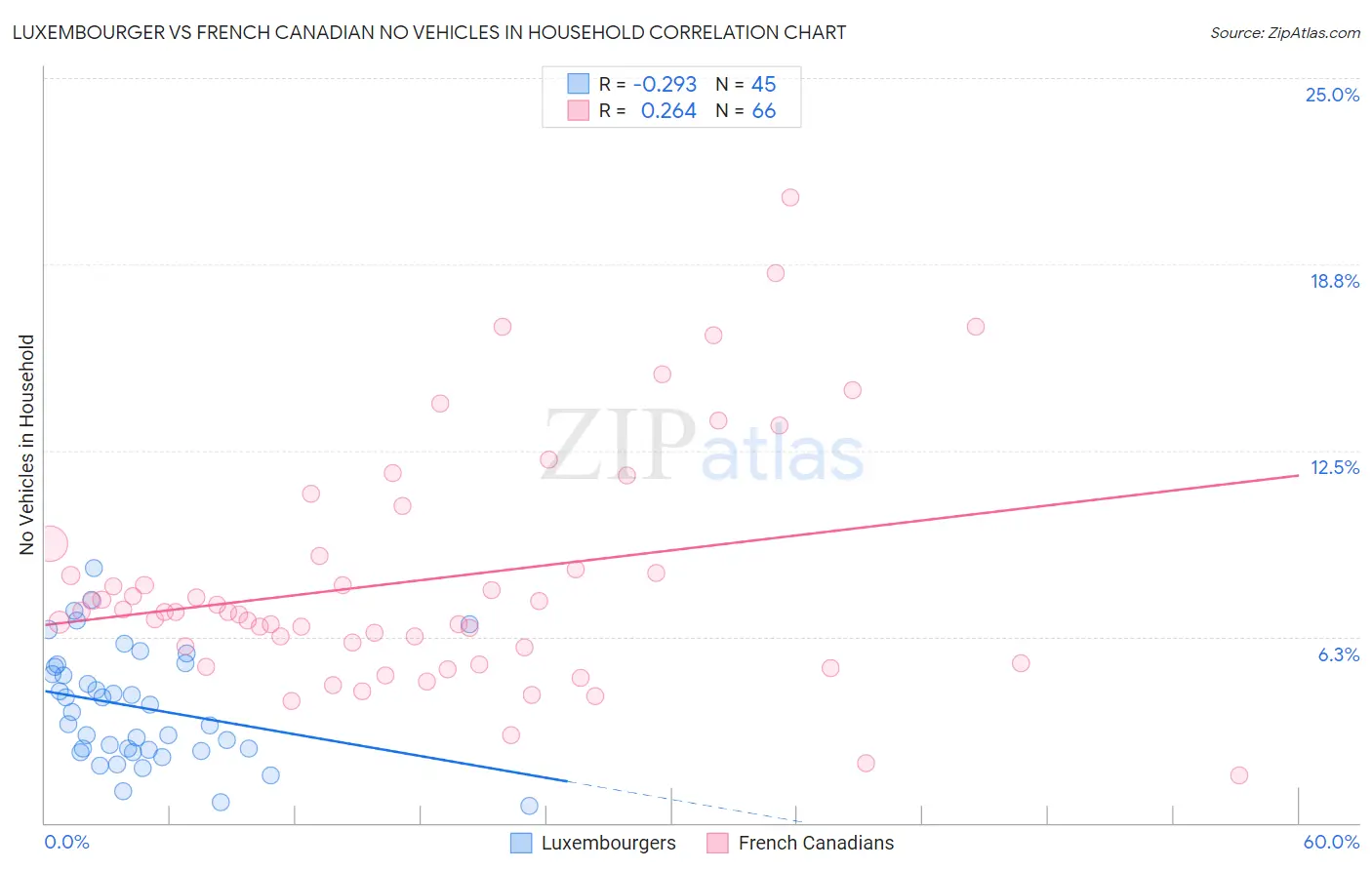 Luxembourger vs French Canadian No Vehicles in Household