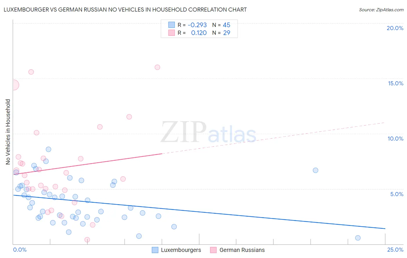 Luxembourger vs German Russian No Vehicles in Household
