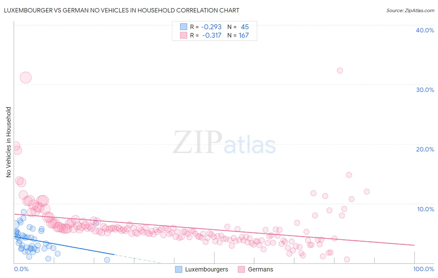 Luxembourger vs German No Vehicles in Household