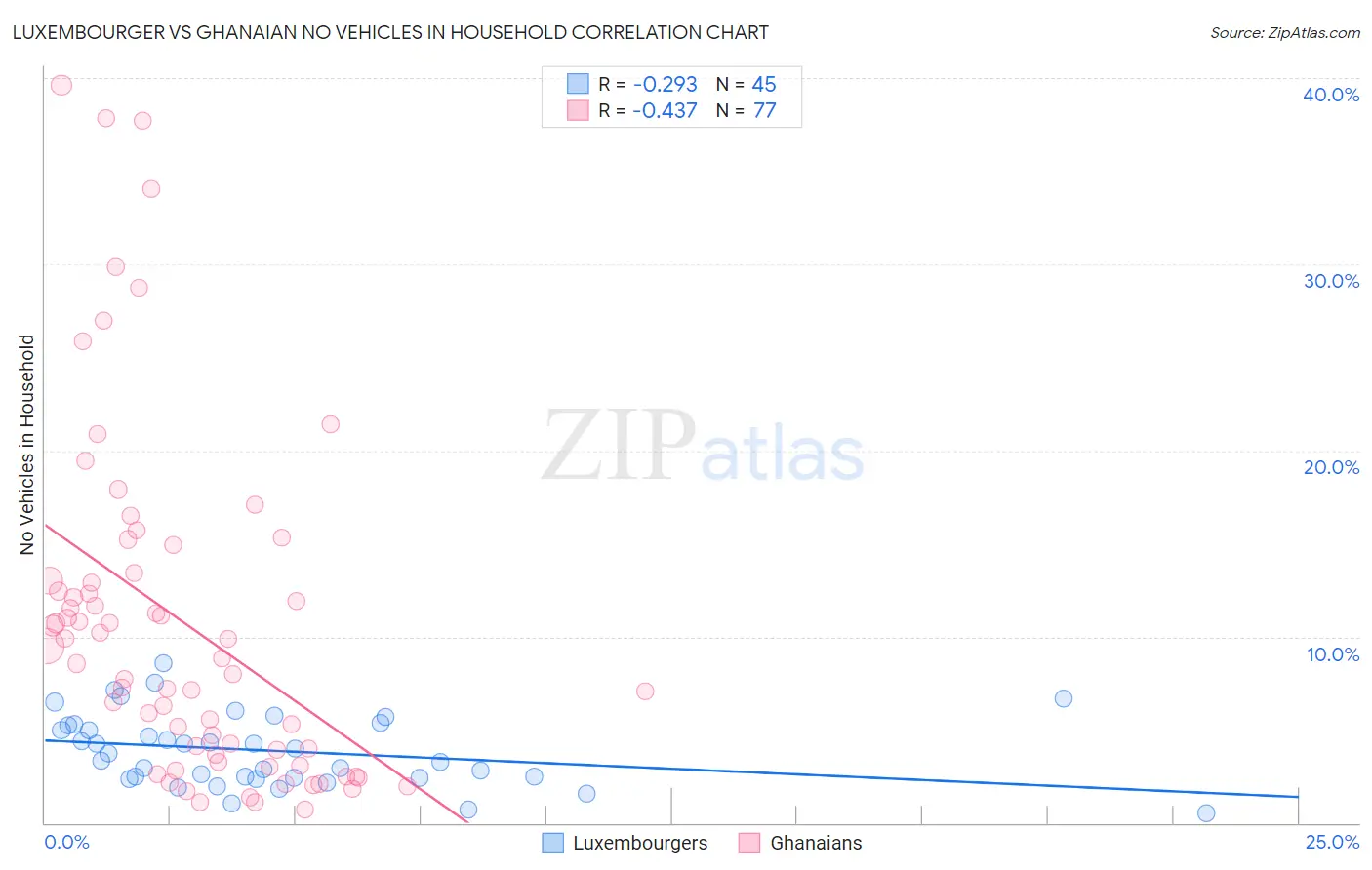 Luxembourger vs Ghanaian No Vehicles in Household