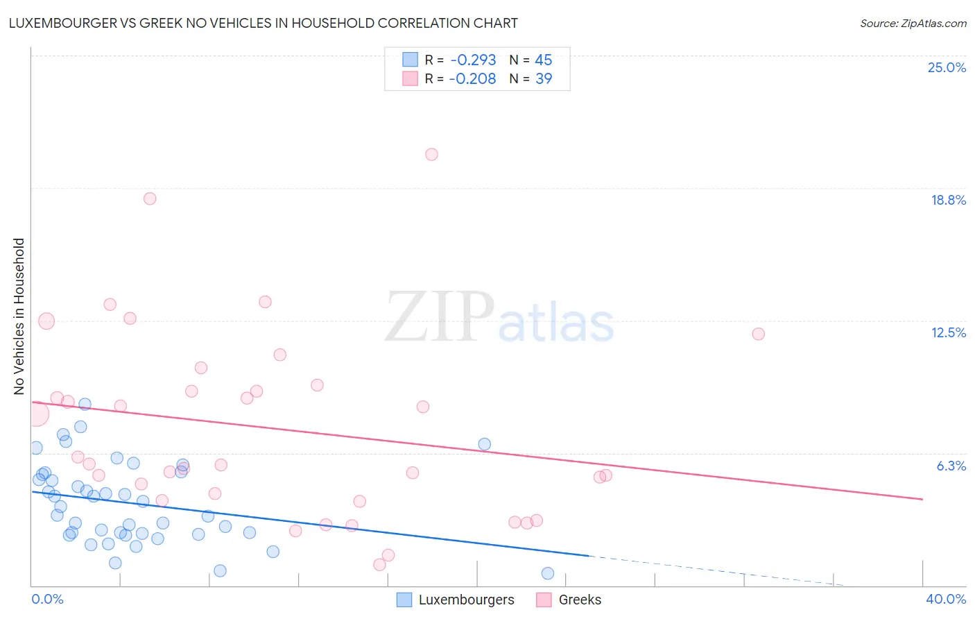 Luxembourger vs Greek No Vehicles in Household