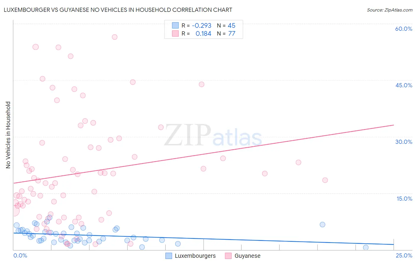 Luxembourger vs Guyanese No Vehicles in Household