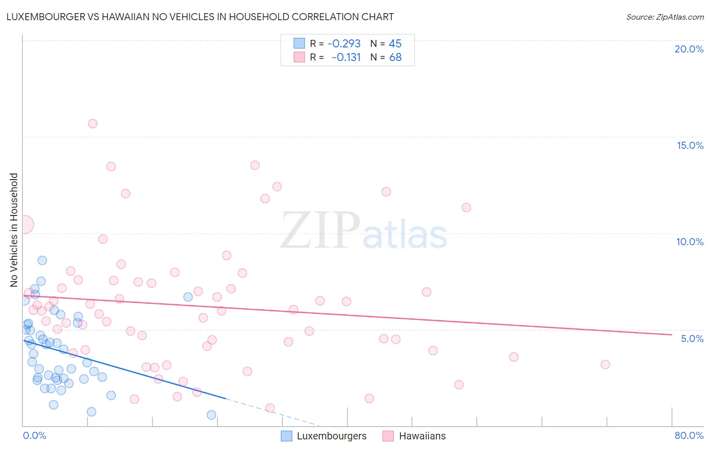 Luxembourger vs Hawaiian No Vehicles in Household