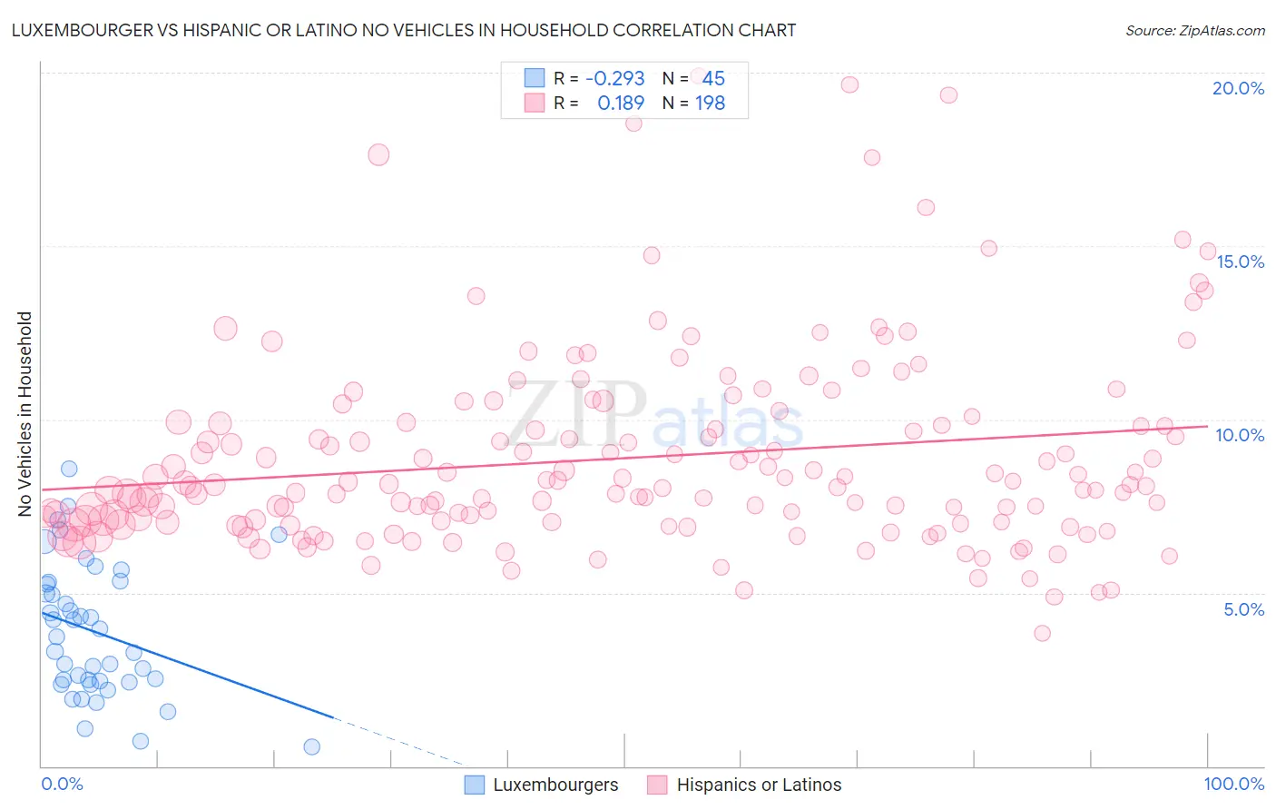 Luxembourger vs Hispanic or Latino No Vehicles in Household