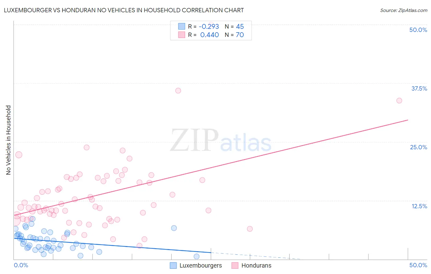Luxembourger vs Honduran No Vehicles in Household