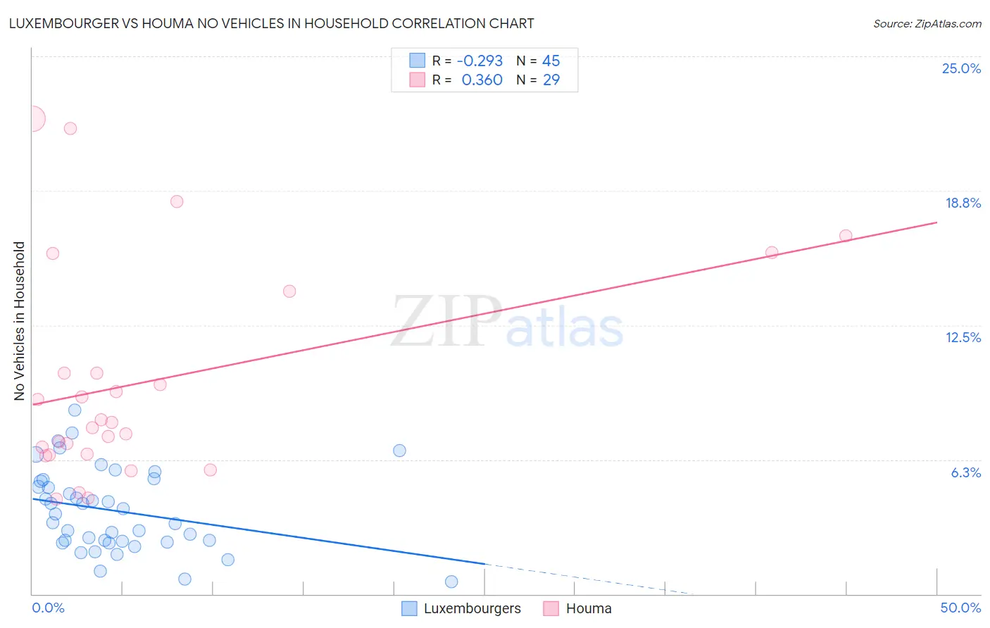 Luxembourger vs Houma No Vehicles in Household