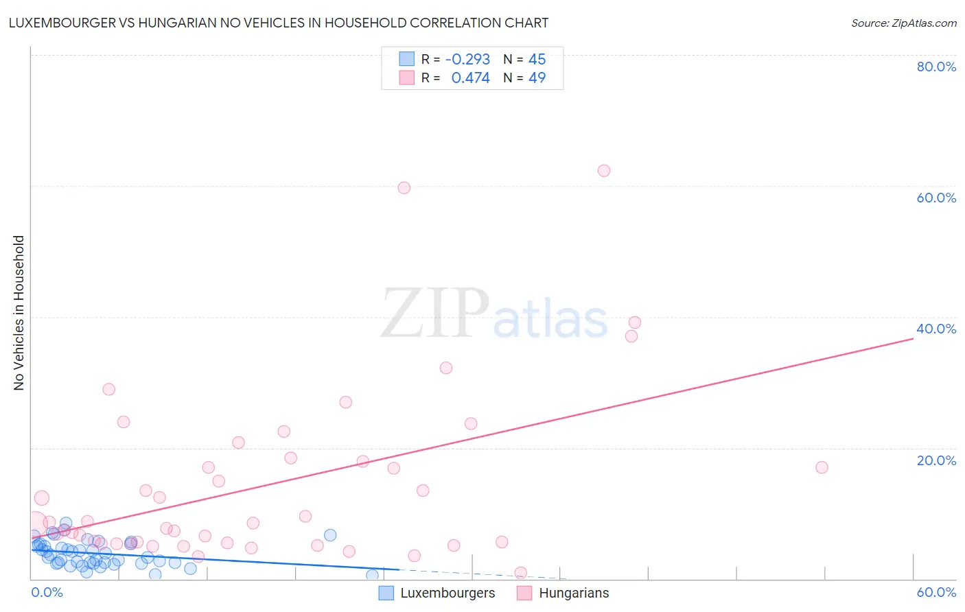 Luxembourger vs Hungarian No Vehicles in Household