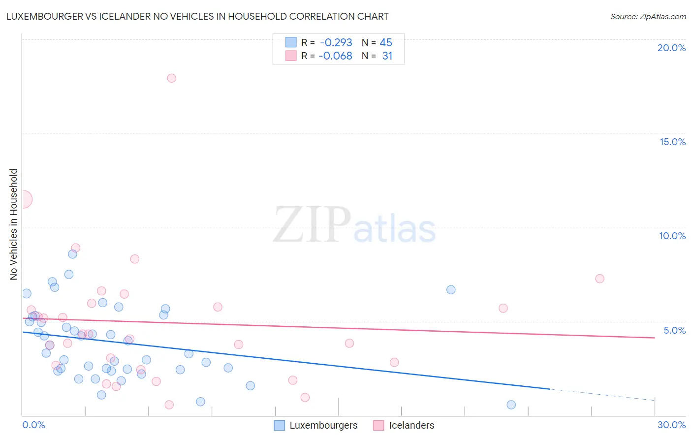 Luxembourger vs Icelander No Vehicles in Household