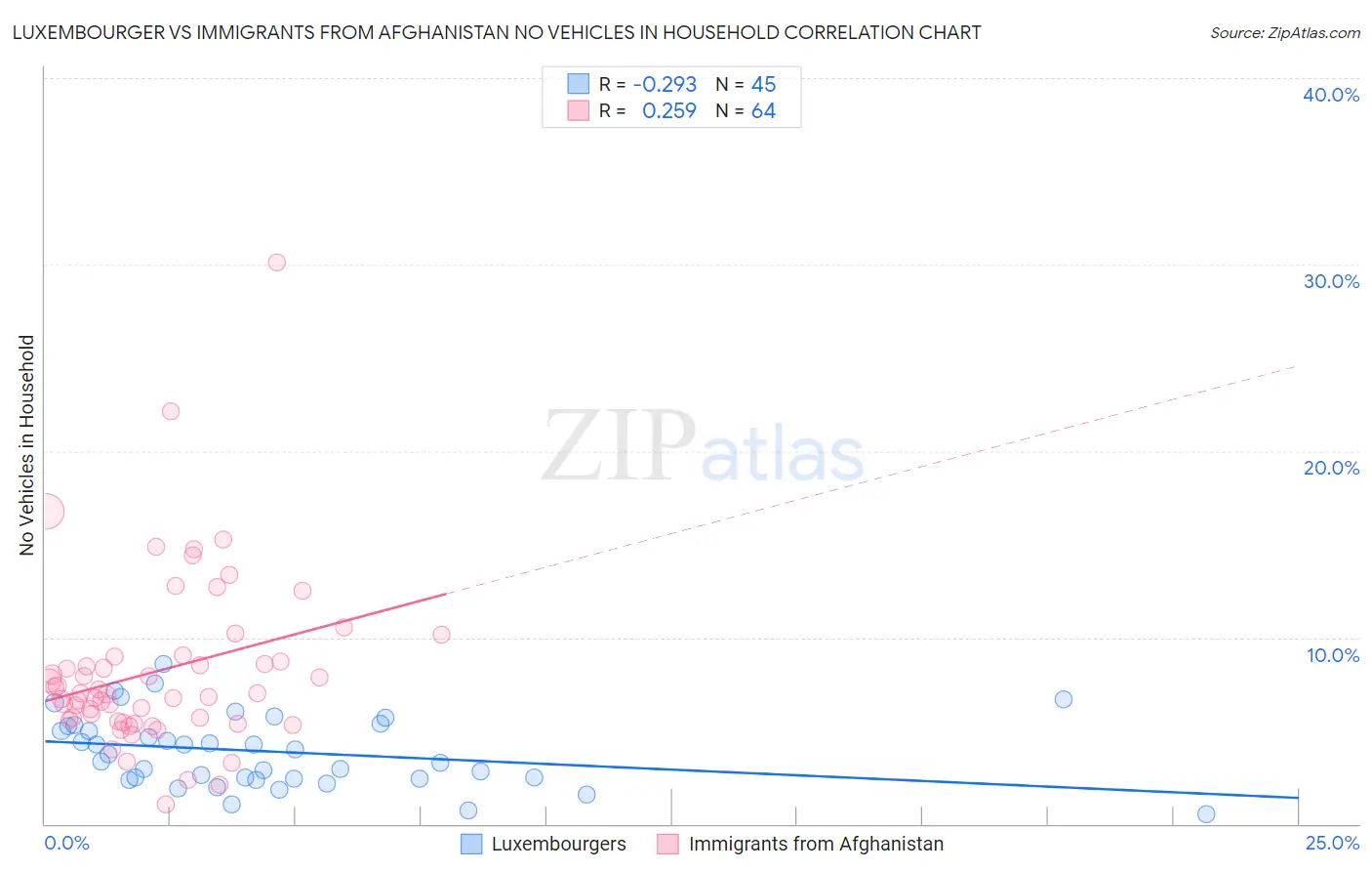 Luxembourger vs Immigrants from Afghanistan No Vehicles in Household