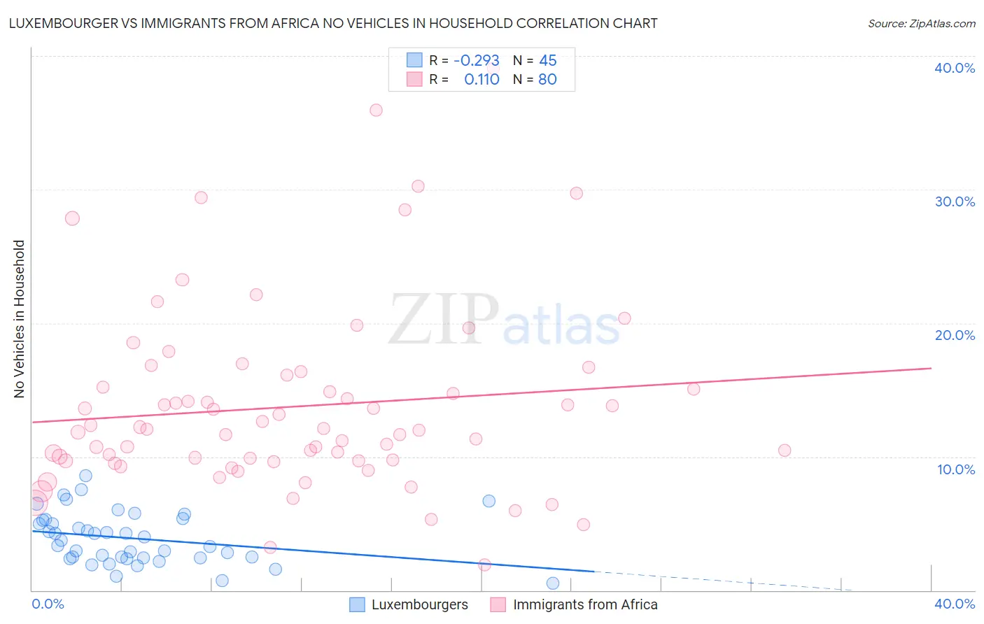 Luxembourger vs Immigrants from Africa No Vehicles in Household