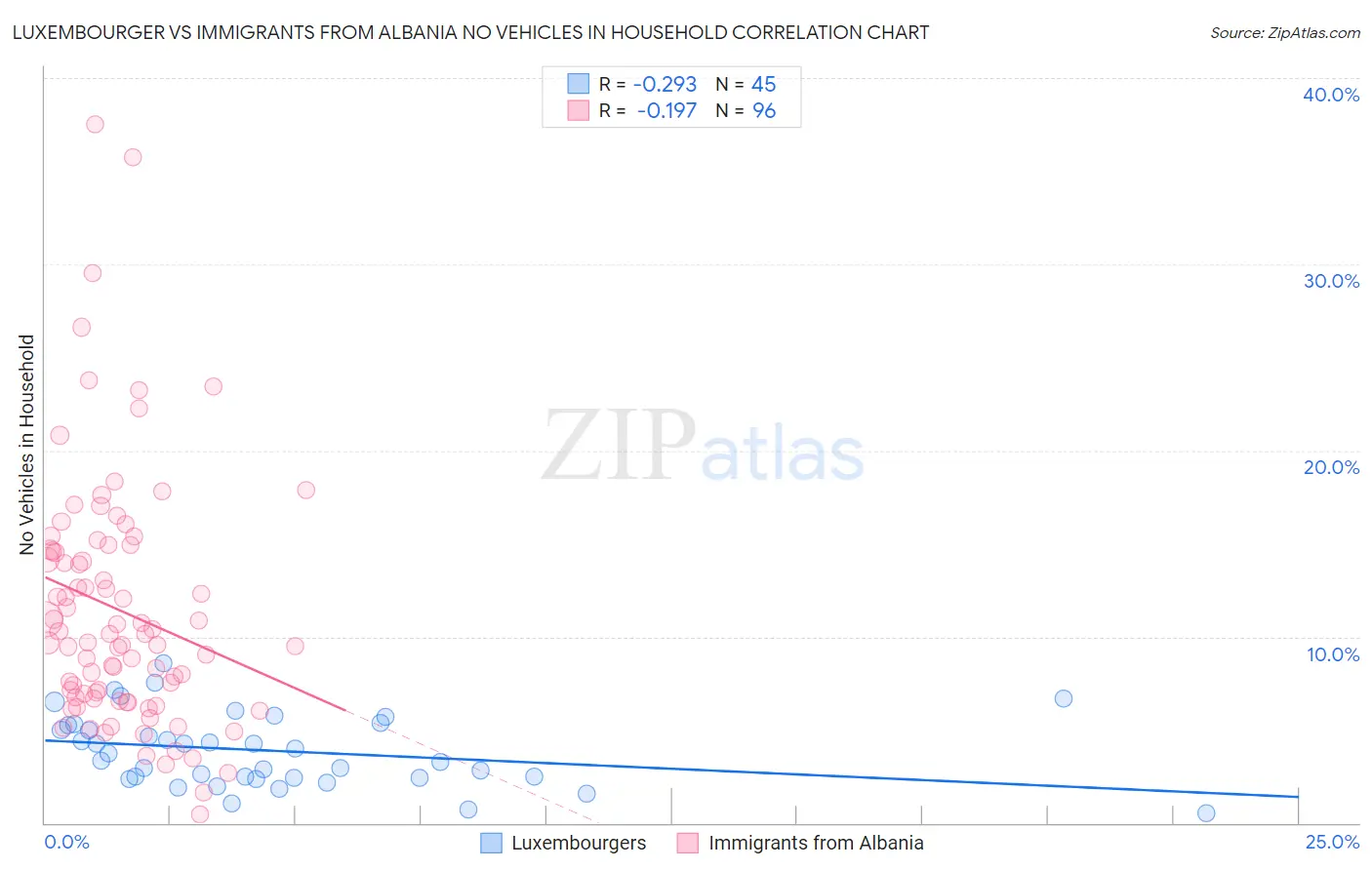 Luxembourger vs Immigrants from Albania No Vehicles in Household