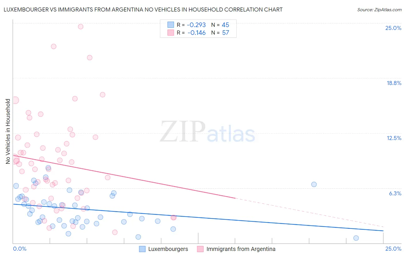 Luxembourger vs Immigrants from Argentina No Vehicles in Household