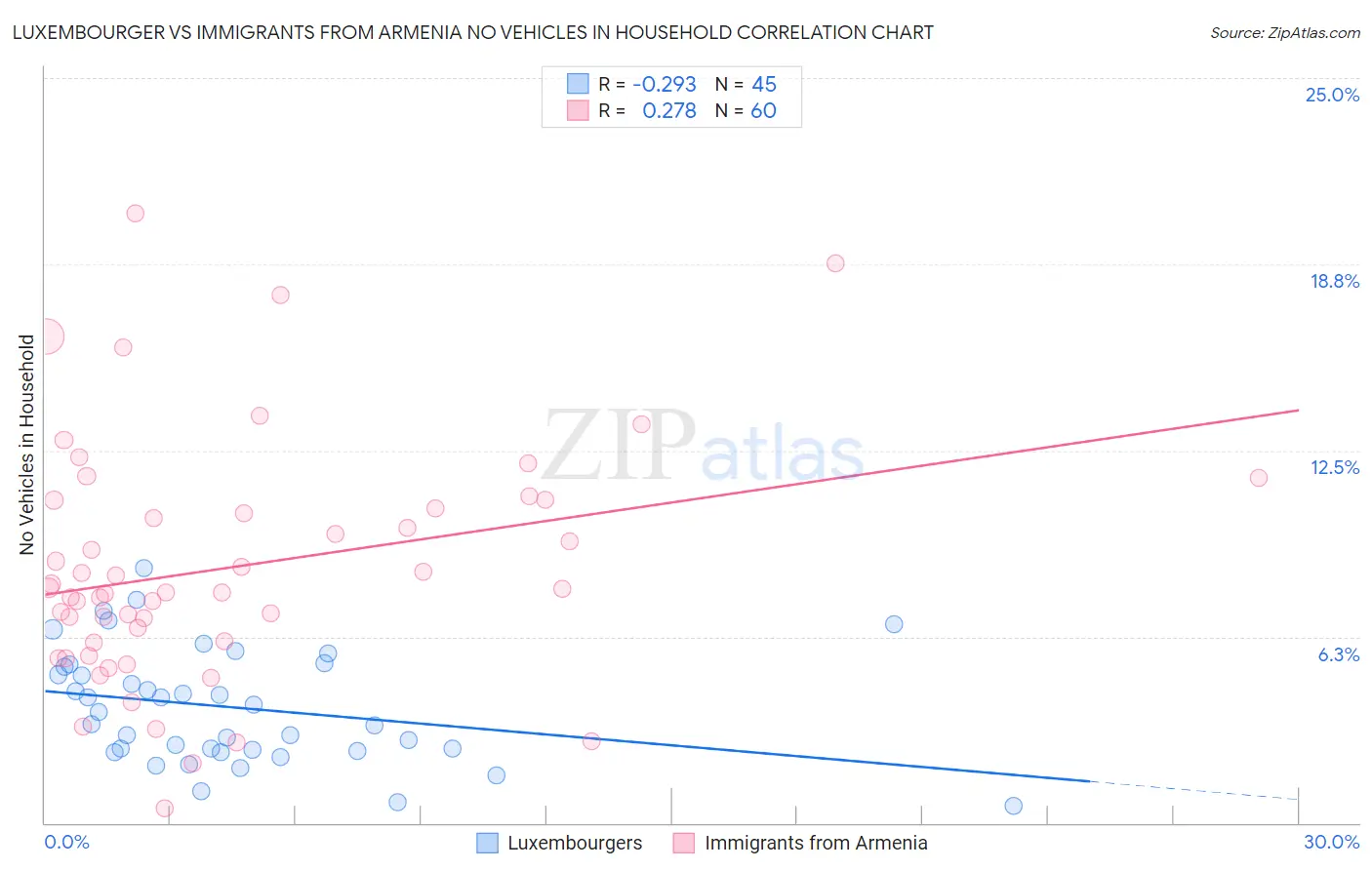Luxembourger vs Immigrants from Armenia No Vehicles in Household