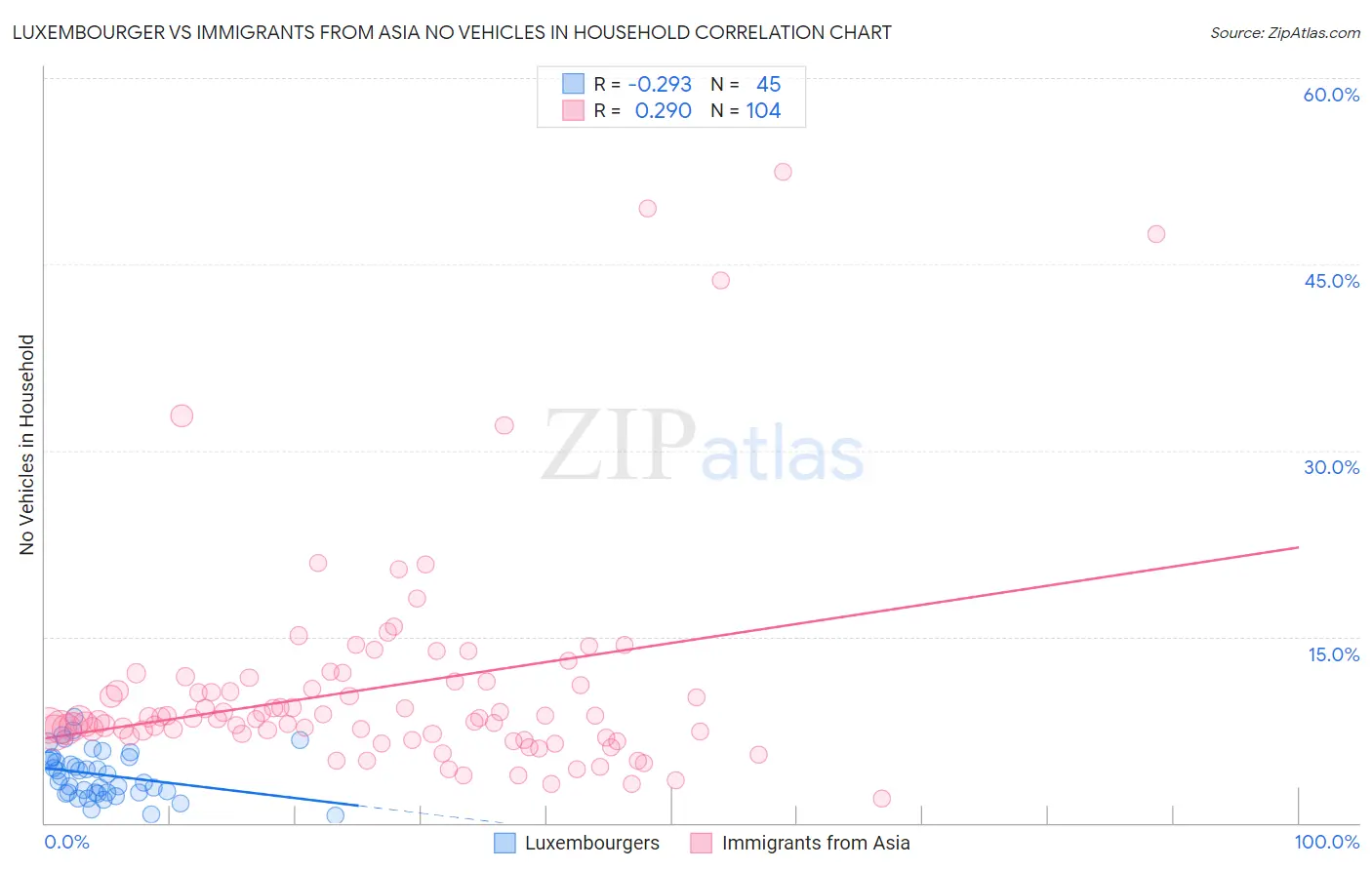 Luxembourger vs Immigrants from Asia No Vehicles in Household
