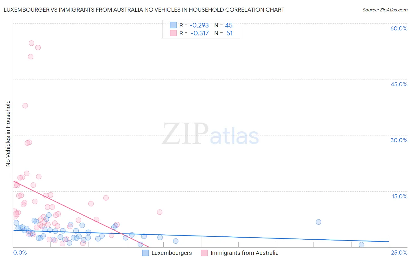 Luxembourger vs Immigrants from Australia No Vehicles in Household