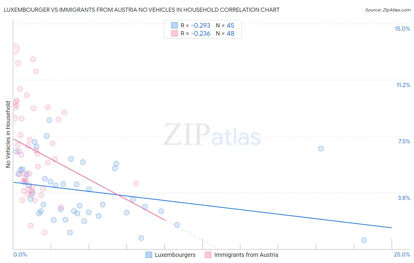 Luxembourger vs Immigrants from Austria No Vehicles in Household