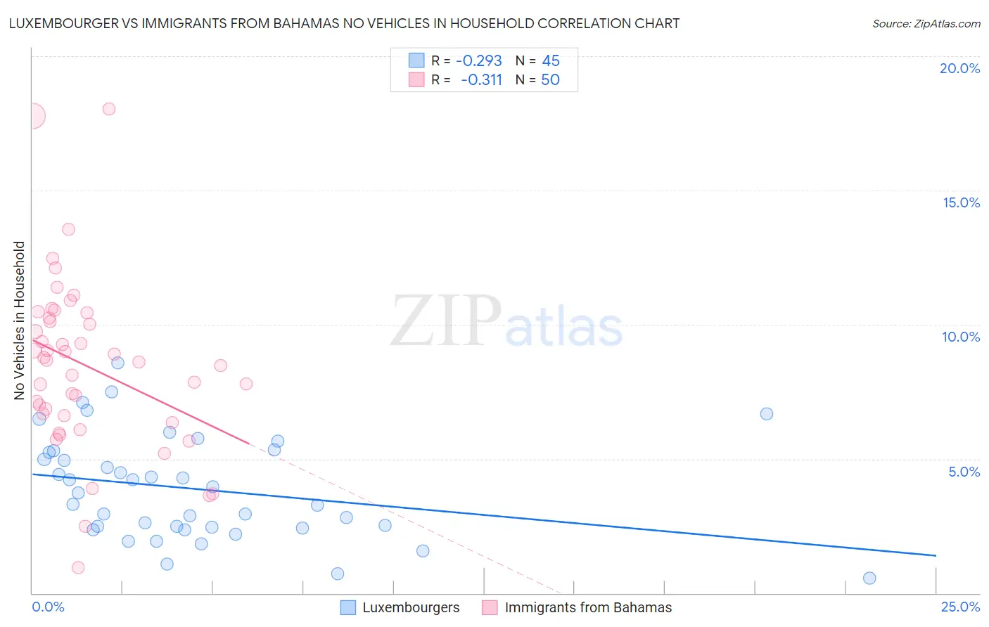 Luxembourger vs Immigrants from Bahamas No Vehicles in Household
