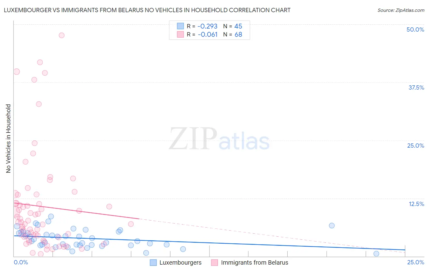 Luxembourger vs Immigrants from Belarus No Vehicles in Household