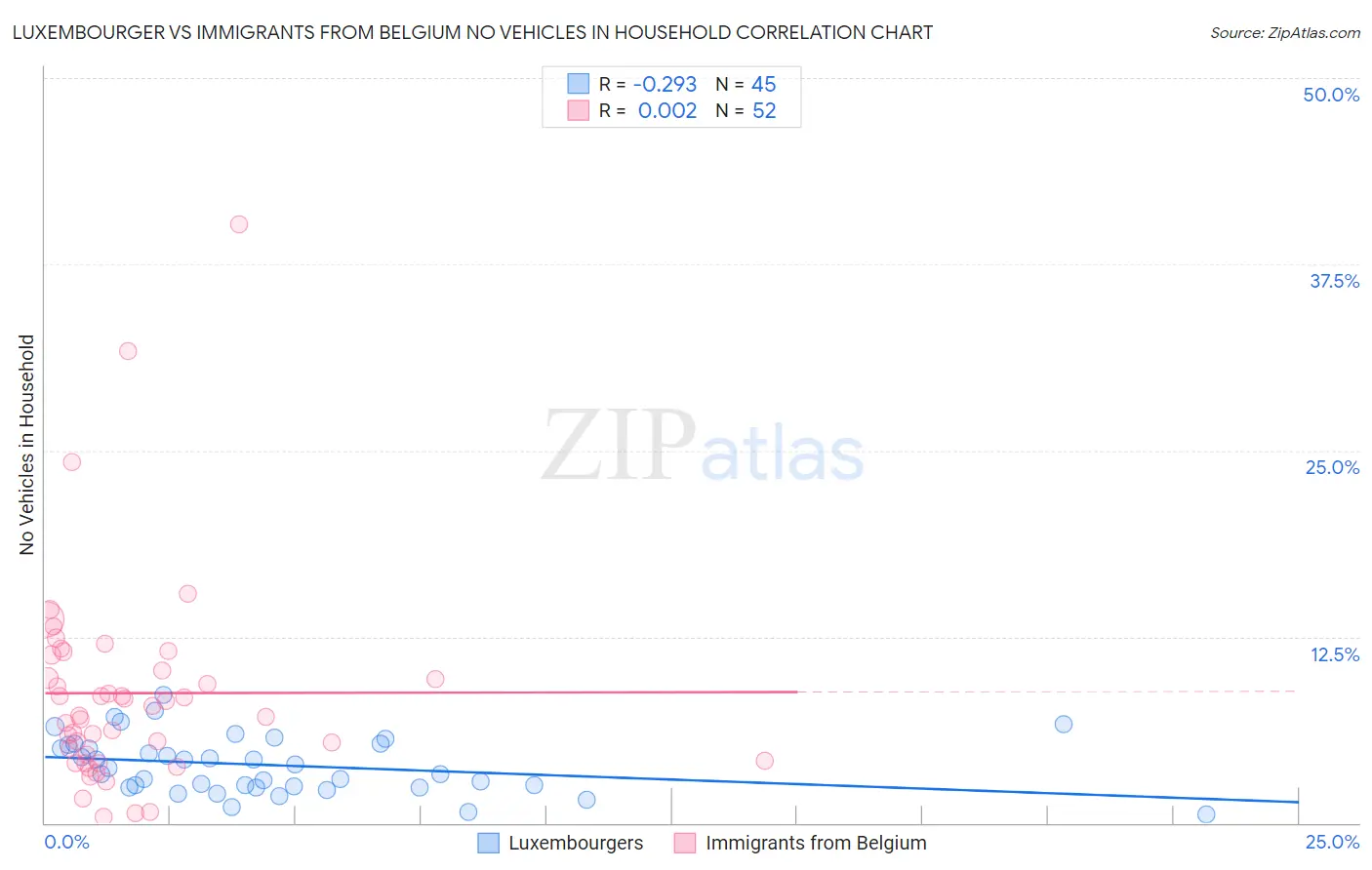 Luxembourger vs Immigrants from Belgium No Vehicles in Household