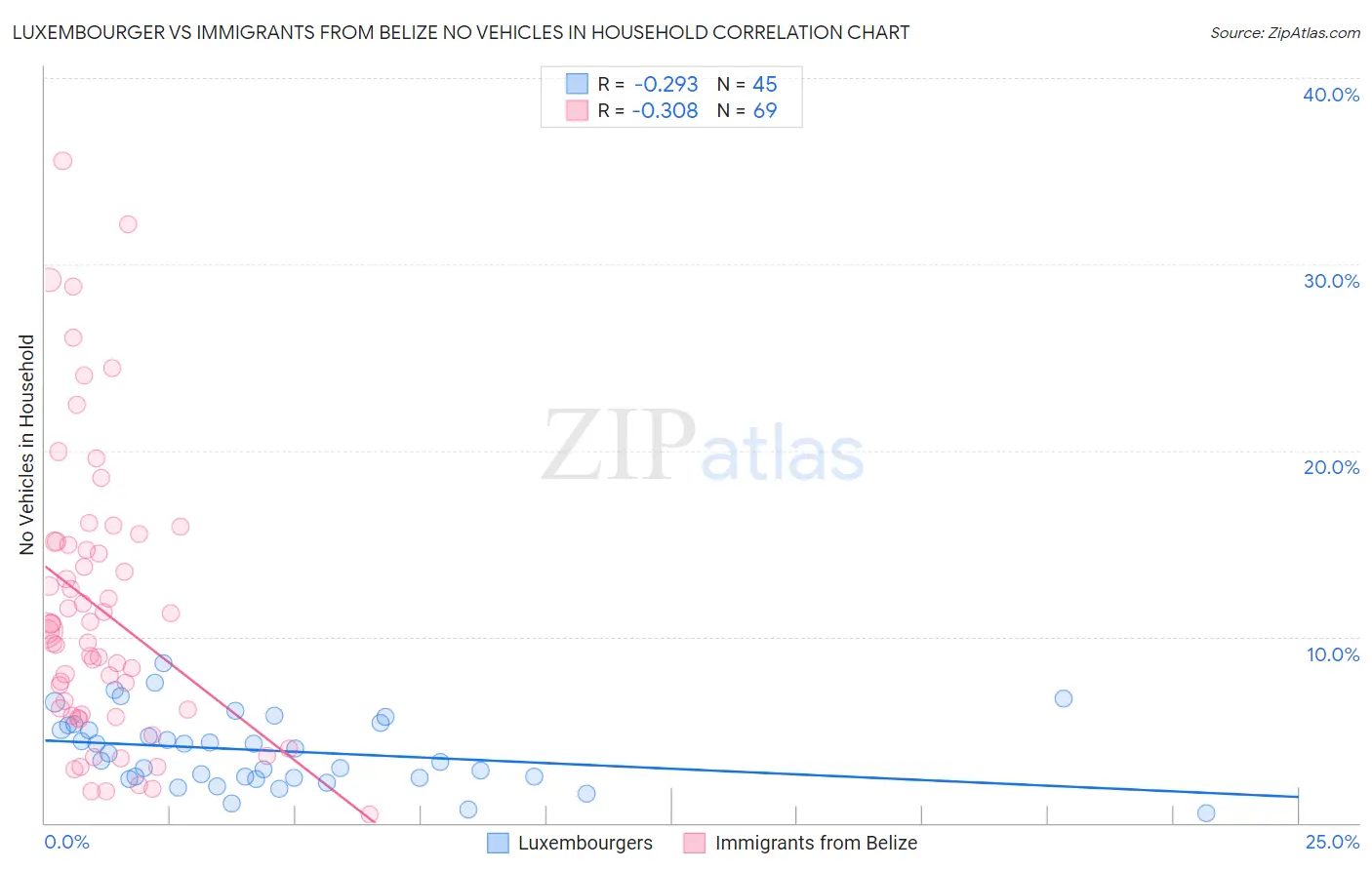 Luxembourger vs Immigrants from Belize No Vehicles in Household