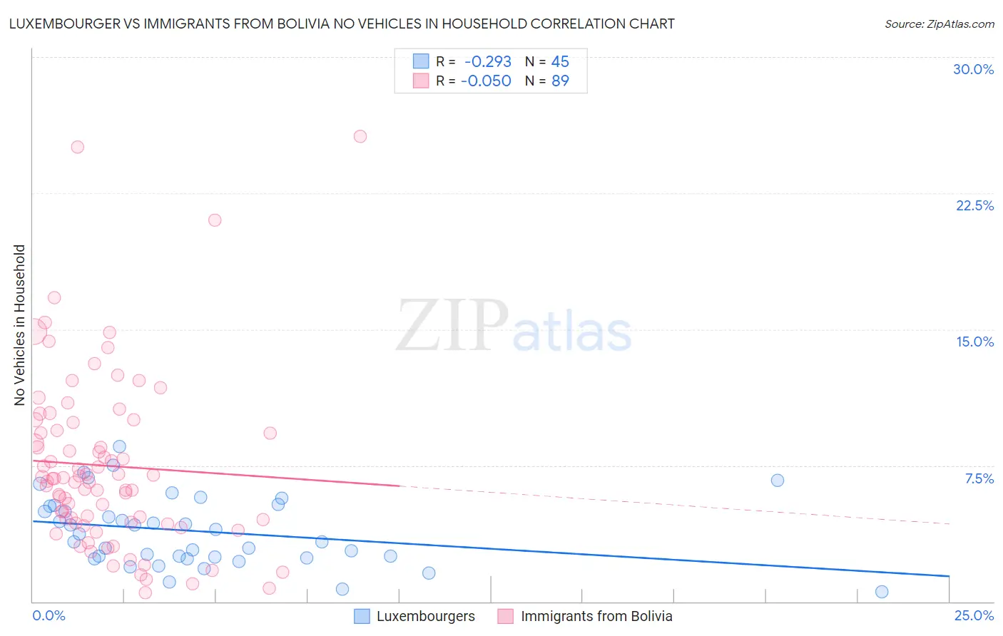 Luxembourger vs Immigrants from Bolivia No Vehicles in Household