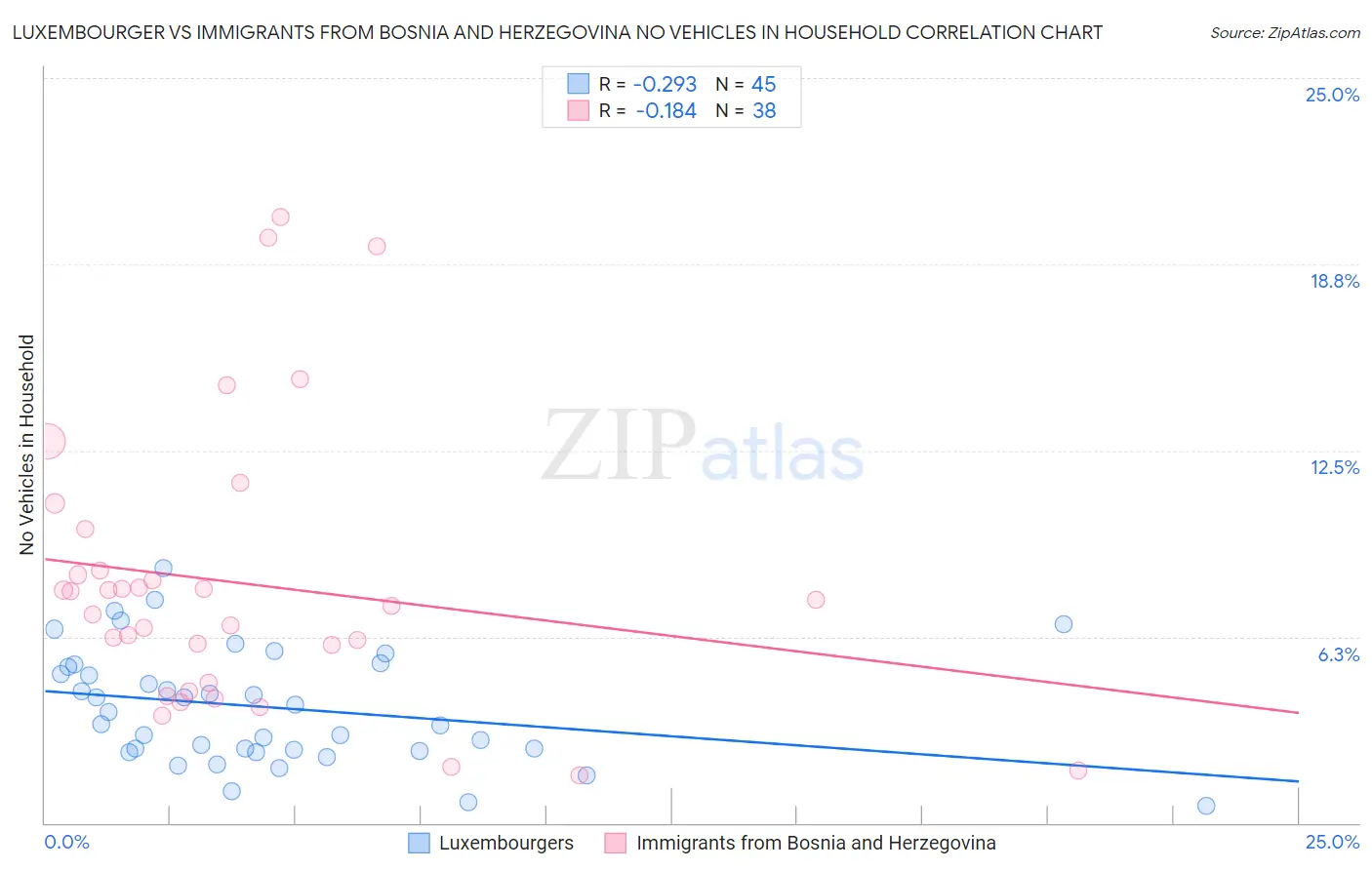 Luxembourger vs Immigrants from Bosnia and Herzegovina No Vehicles in Household