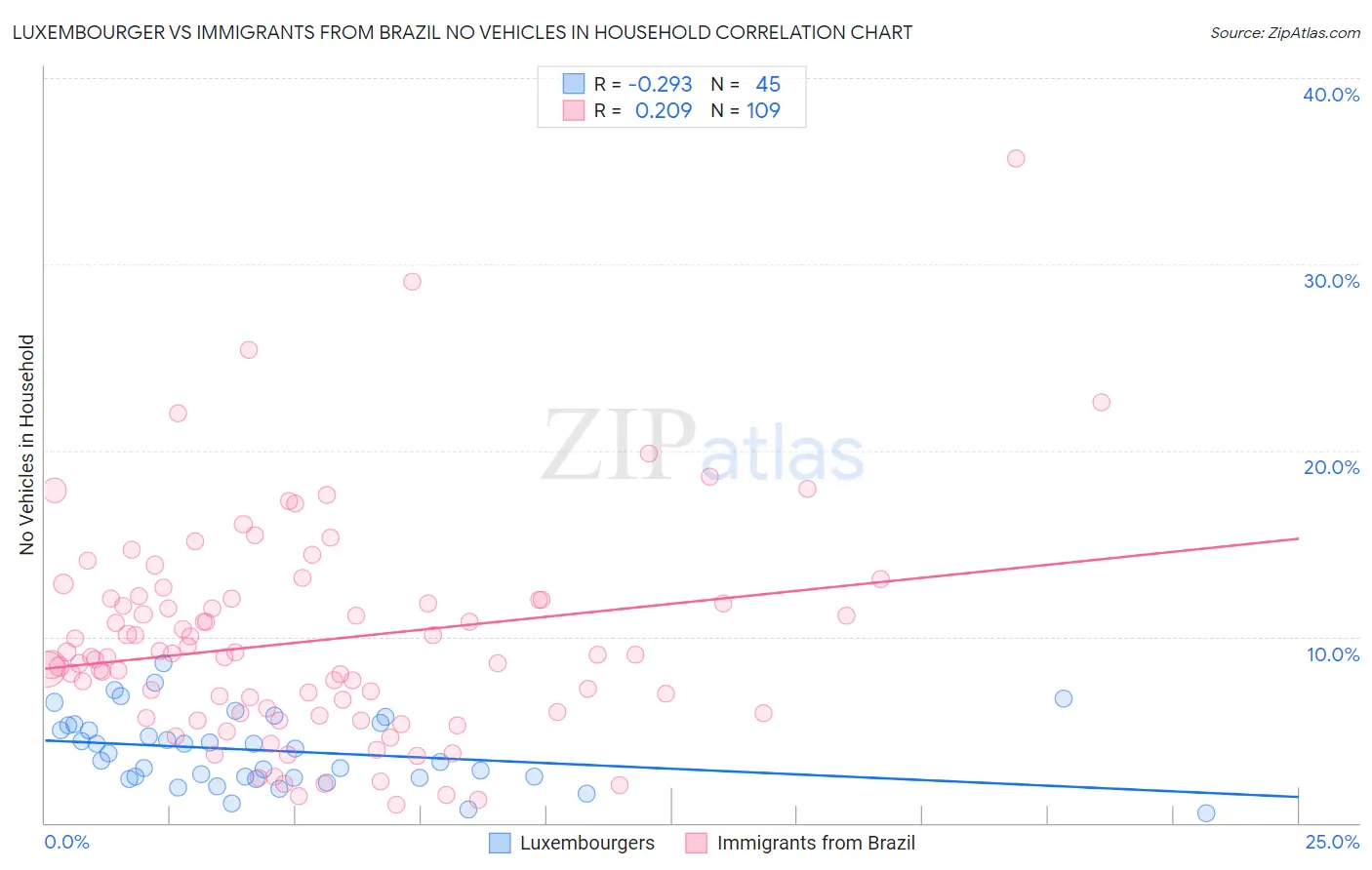 Luxembourger vs Immigrants from Brazil No Vehicles in Household