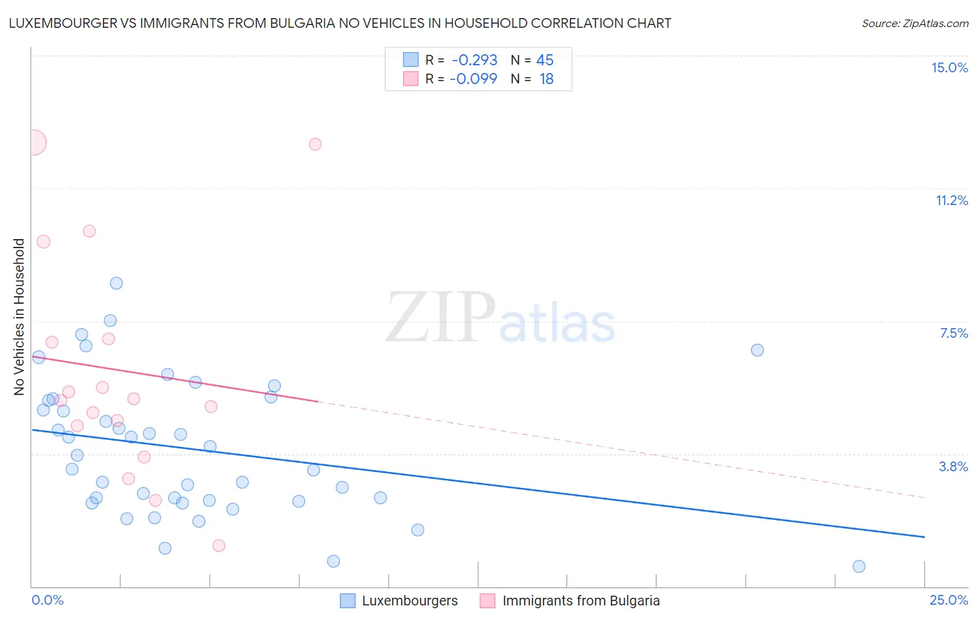 Luxembourger vs Immigrants from Bulgaria No Vehicles in Household