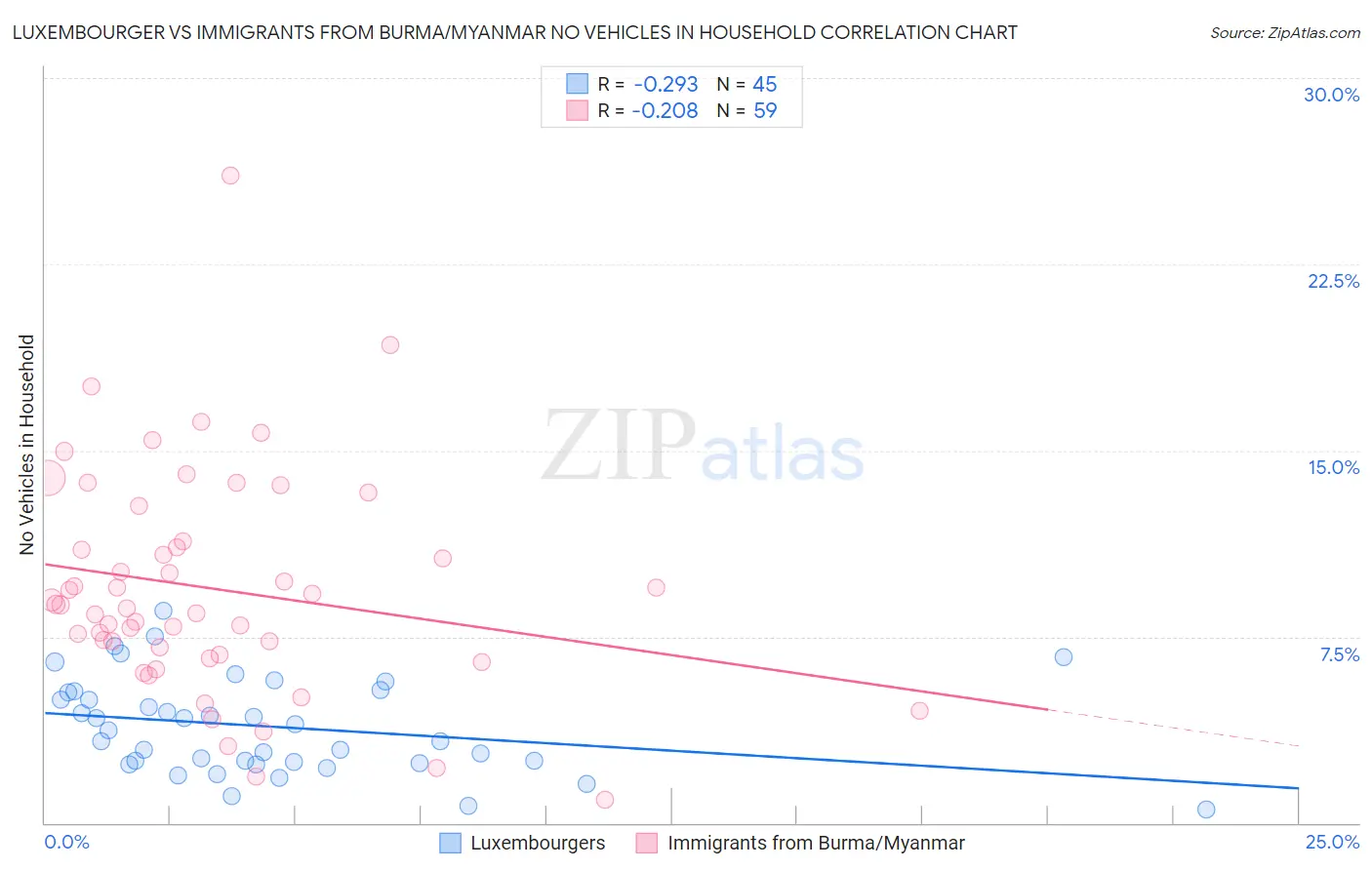 Luxembourger vs Immigrants from Burma/Myanmar No Vehicles in Household