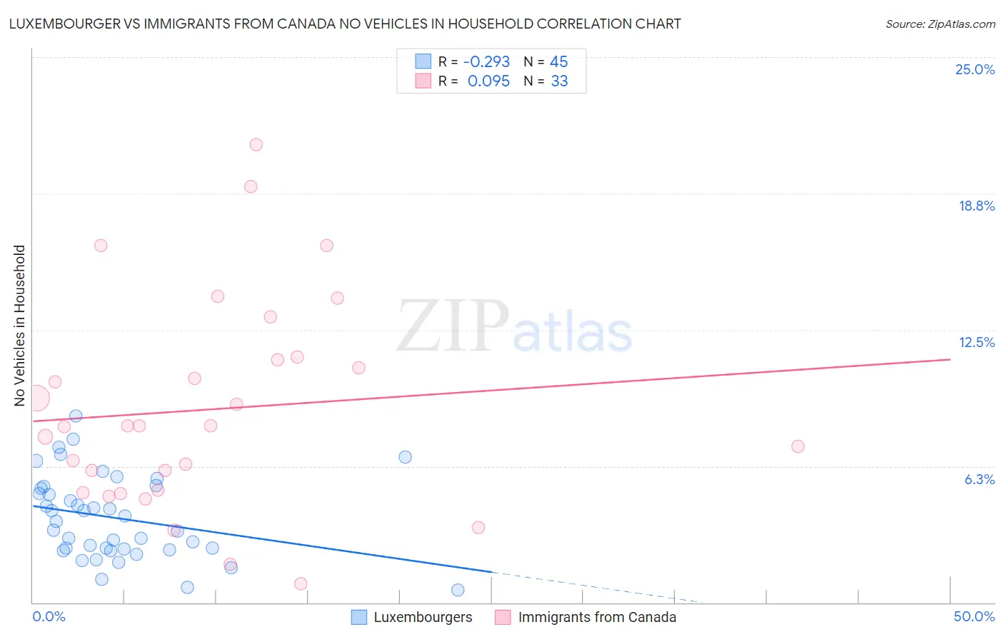 Luxembourger vs Immigrants from Canada No Vehicles in Household