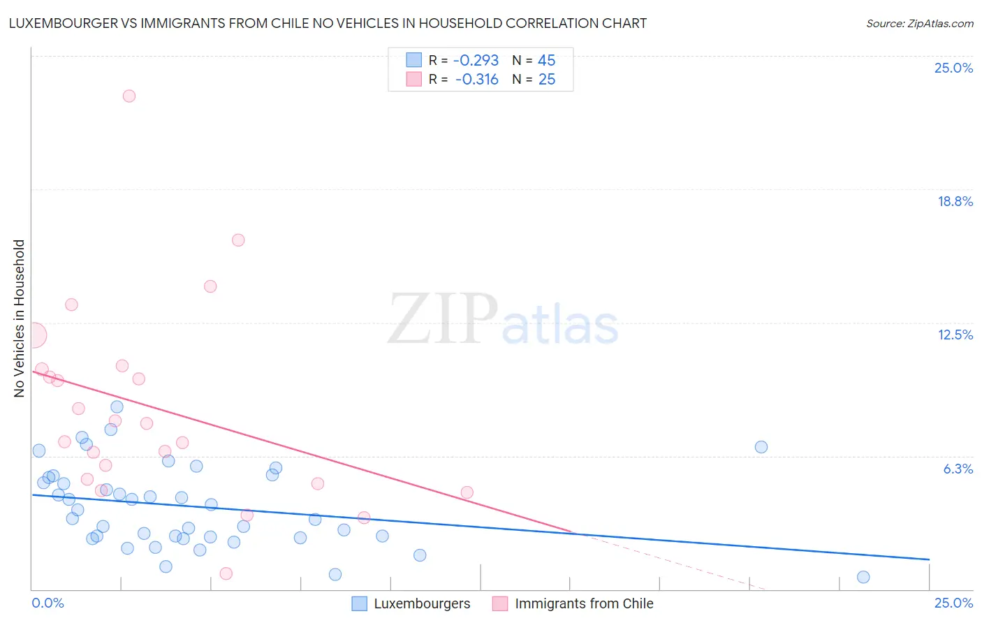 Luxembourger vs Immigrants from Chile No Vehicles in Household