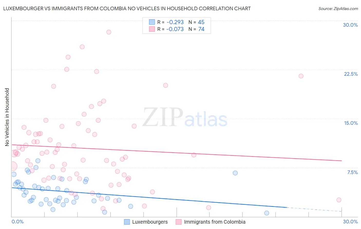 Luxembourger vs Immigrants from Colombia No Vehicles in Household