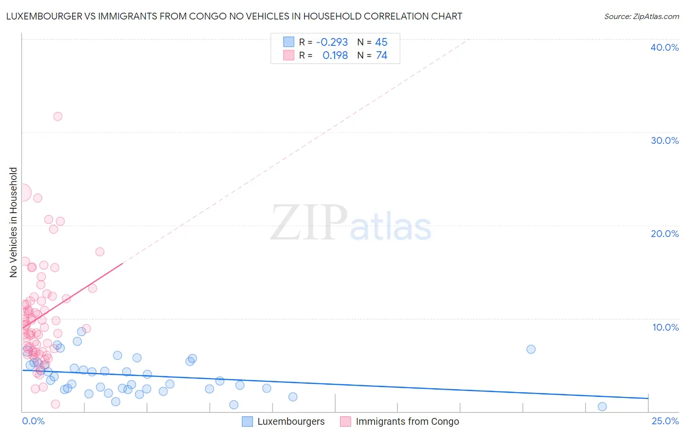 Luxembourger vs Immigrants from Congo No Vehicles in Household