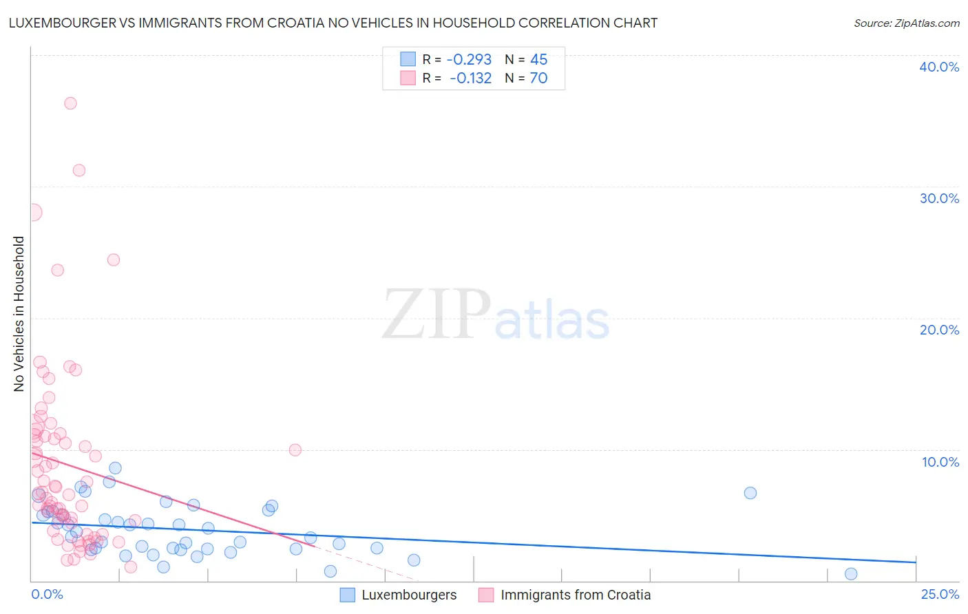 Luxembourger vs Immigrants from Croatia No Vehicles in Household