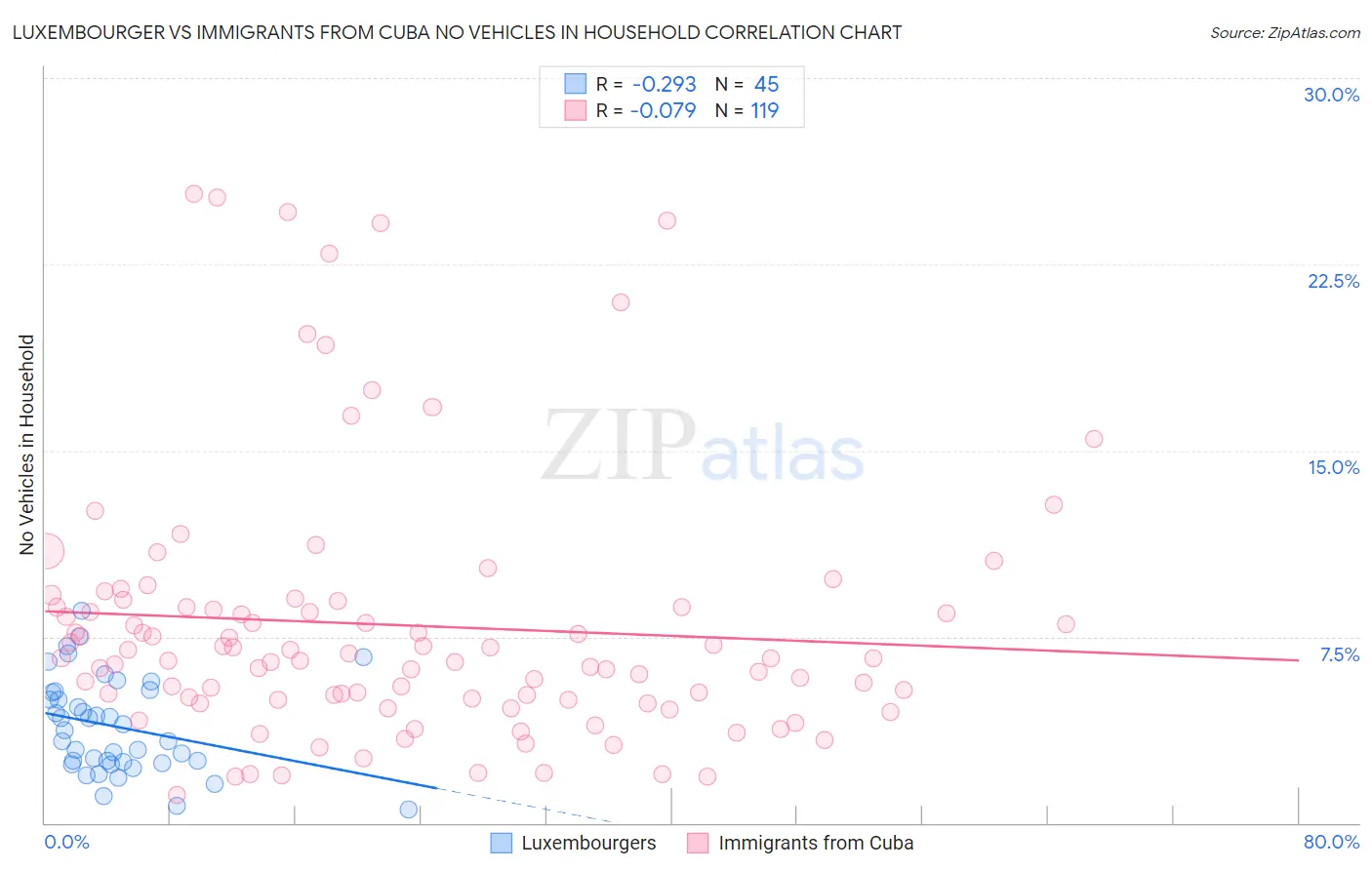 Luxembourger vs Immigrants from Cuba No Vehicles in Household