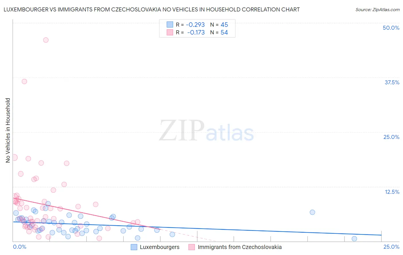 Luxembourger vs Immigrants from Czechoslovakia No Vehicles in Household