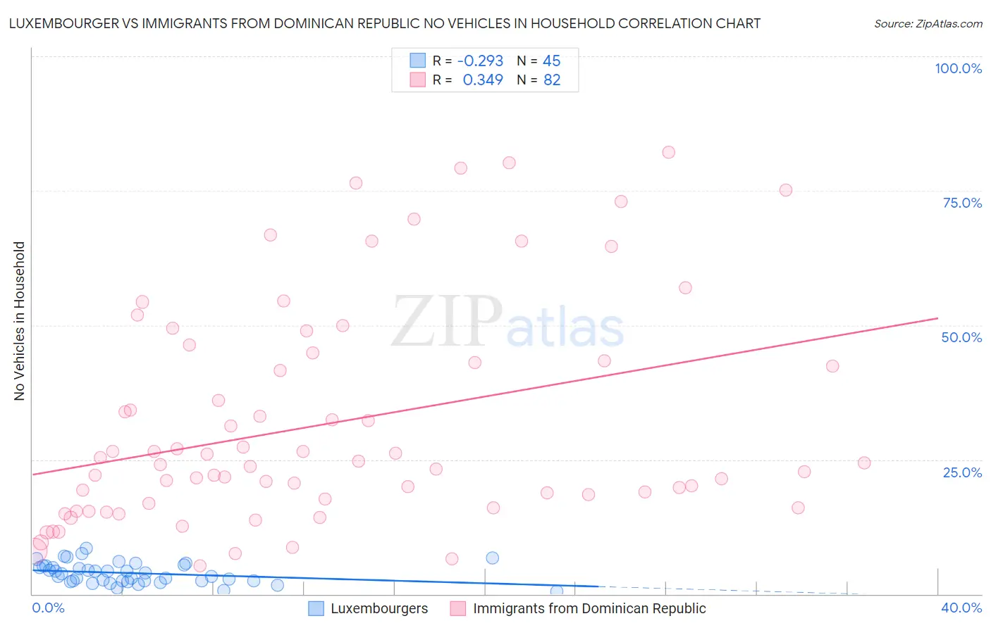 Luxembourger vs Immigrants from Dominican Republic No Vehicles in Household