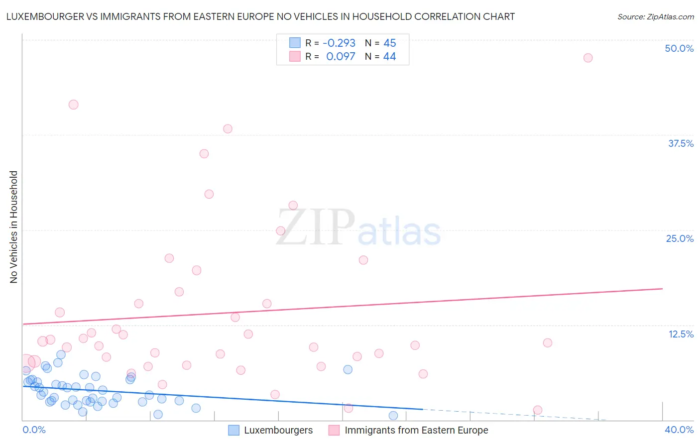 Luxembourger vs Immigrants from Eastern Europe No Vehicles in Household