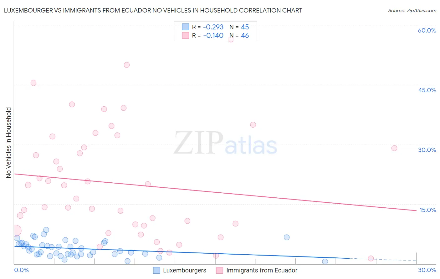 Luxembourger vs Immigrants from Ecuador No Vehicles in Household
