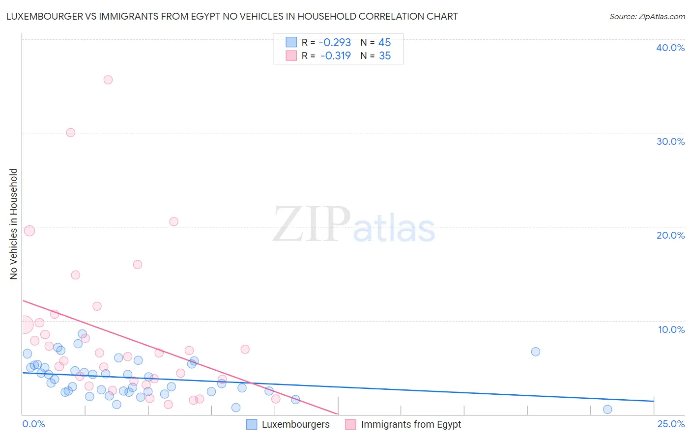 Luxembourger vs Immigrants from Egypt No Vehicles in Household