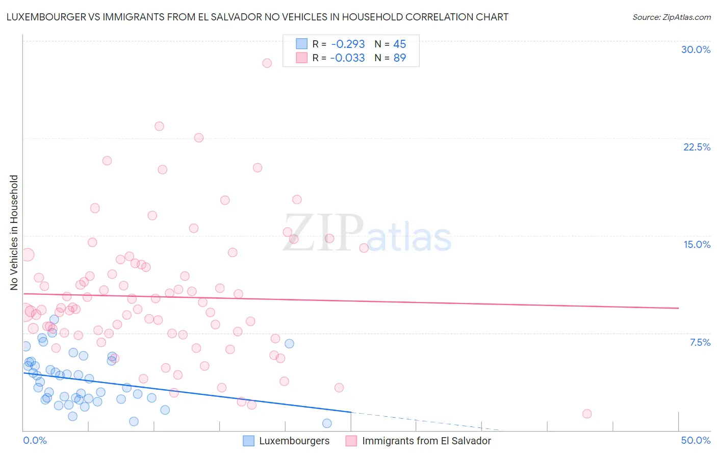 Luxembourger vs Immigrants from El Salvador No Vehicles in Household