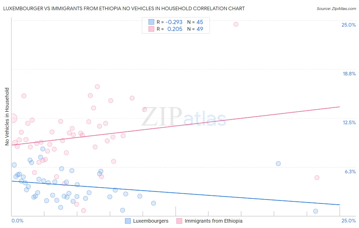 Luxembourger vs Immigrants from Ethiopia No Vehicles in Household