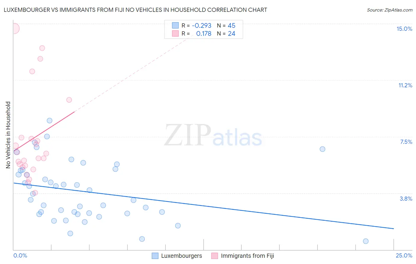 Luxembourger vs Immigrants from Fiji No Vehicles in Household